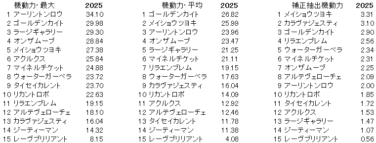 2025　シンザン記念　機動力